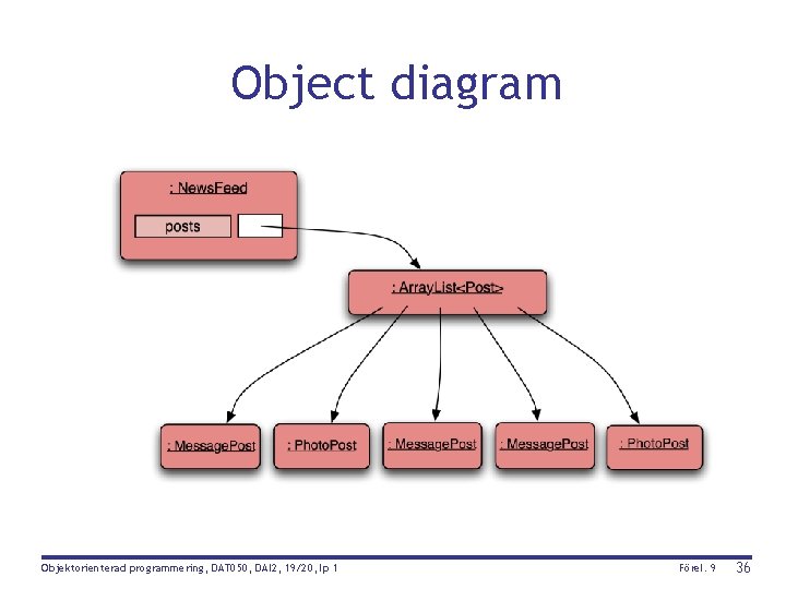 Object diagram Objektorienterad programmering, DAT 050, DAI 2, 19/20, lp 1 Förel. 9 36