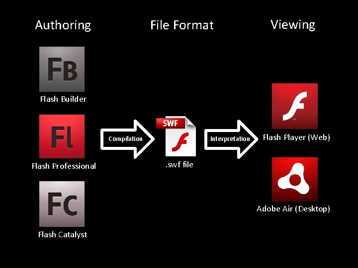 File Format Authoring Viewing Flash Builder Compilation Flash Professional Interpretation Flash Player (Web) .