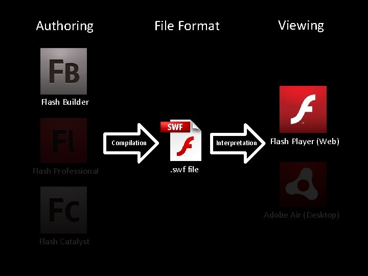 File Format Authoring Viewing Flash Builder Compilation Flash Professional Interpretation Flash Player (Web) .