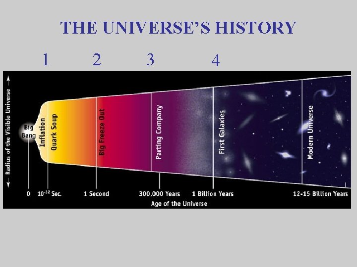 THE UNIVERSE’S HISTORY 1 2 3 4 