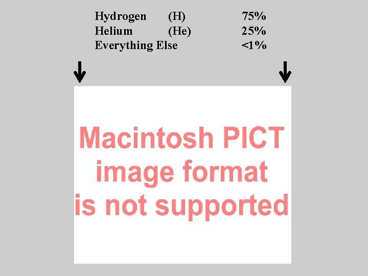 Hydrogen (H) Helium (He) Everything Else 75% 25% <1% 