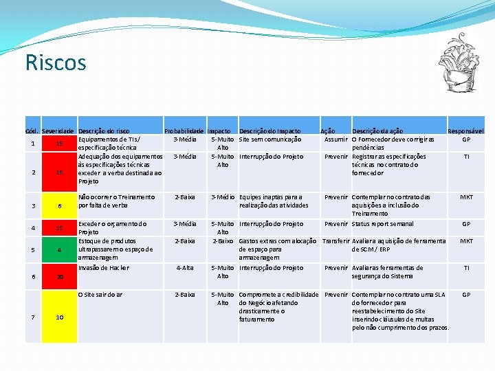 Riscos Cód. Severidade Descrição do risco Probabilidade Impacto Descrição do Impacto Equipamentos de TI