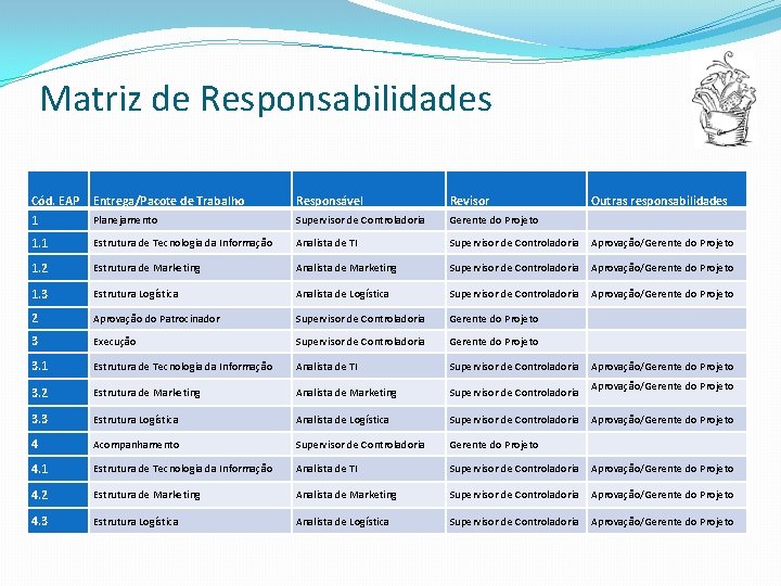 Matriz de Responsabilidades Cód. EAP 1 Entrega/Pacote de Trabalho Responsável Revisor Outras responsabilidades Planejamento