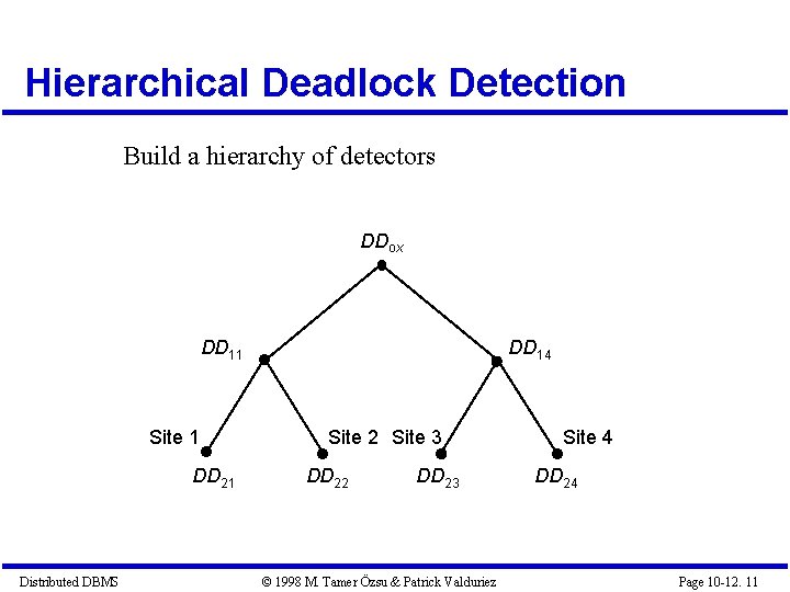 Hierarchical Deadlock Detection Build a hierarchy of detectors DDox DD 11 Site 1 DD