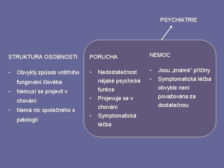 PSYCHIATRIE STRUKTURA OSOBNOSTI PORUCHA NEMOC • • Nedostatečnost • Jsou „známé“ příčiny fungování člověka