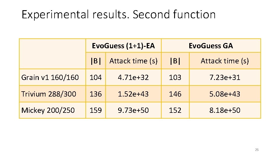Experimental results. Second function Evo. Guess GA Evo. Guess (1+1)-EA |B| Attack time (s)