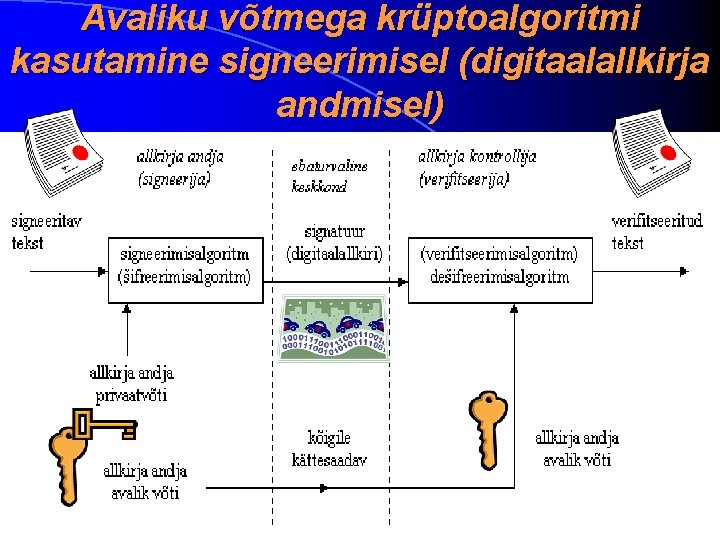 Avaliku võtmega krüptoalgoritmi kasutamine signeerimisel (digitaalallkirja andmisel) 