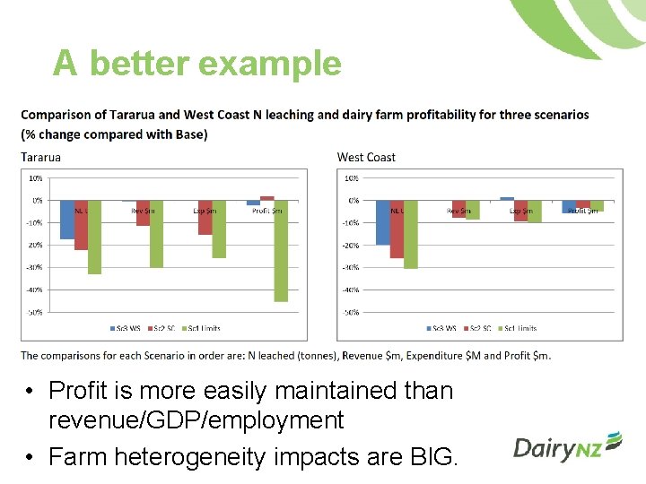 A better example • Profit is more easily maintained than revenue/GDP/employment • Farm heterogeneity