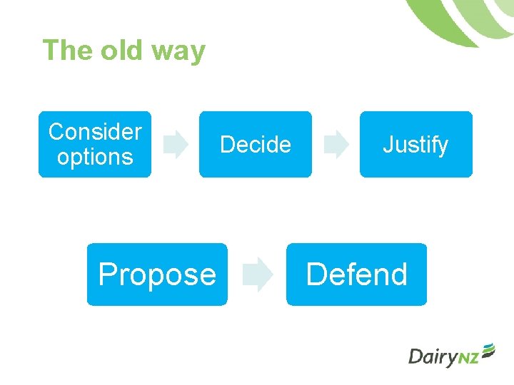 The old way Consider options Propose Decide Justify Defend 