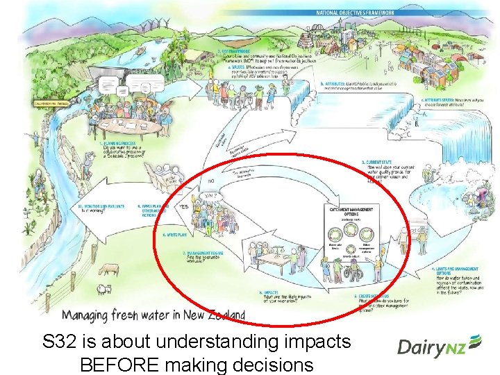 S 32 is about understanding impacts BEFORE making decisions 