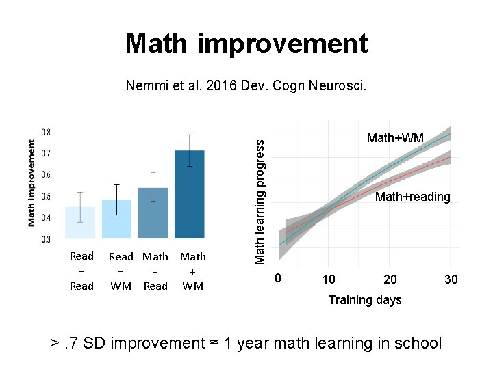 Math improvement Nemmi et al. 2016 Dev. Cogn Neurosci. Read Math + + +