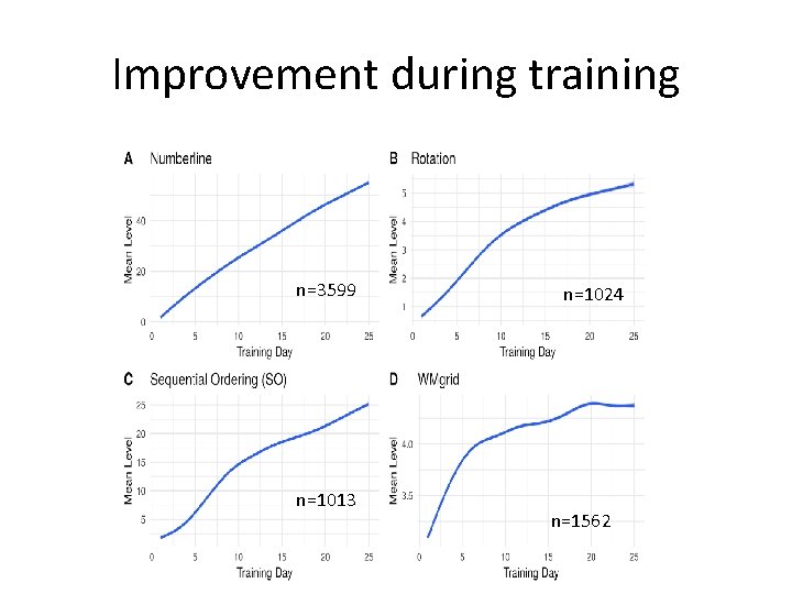 Improvement during training n=3599 n=1013 n=1024 n=1562 