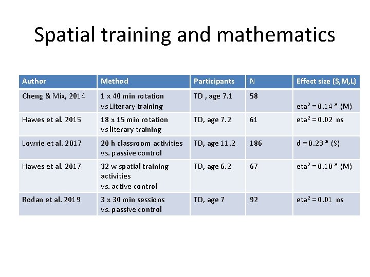 Spatial training and mathematics Author Method Participants N Effect size (S, M, L) Cheng