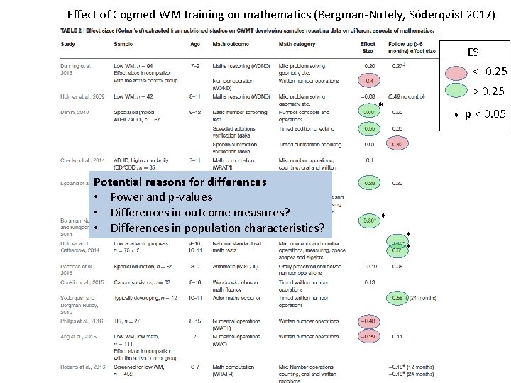 Effect of Cogmed WM training on mathematics (Bergman-Nutely, Söderqvist 2017) ES < -0. 25