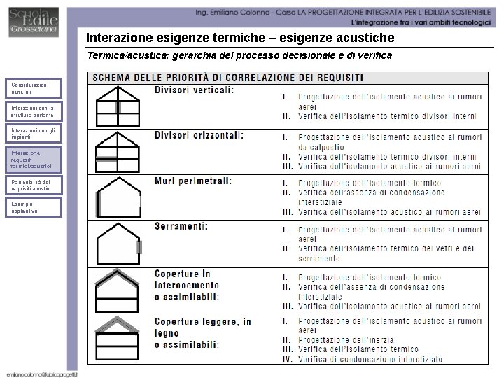 Interazione esigenze termiche – esigenze acustiche Termica/acustica: gerarchia del processo decisionale e di verifica