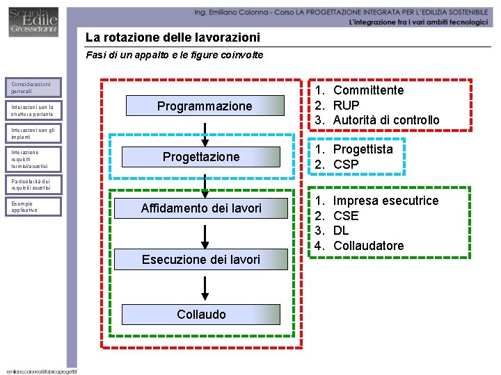 La rotazione delle lavorazioni Fasi di un appalto e le figure coinvolte Considerazioni generali