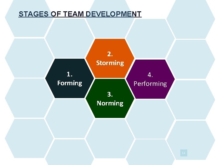 STAGES OF TEAM DEVELOPMENT 2. Storming 1. Forming 4. Performing 3. Norming 14 