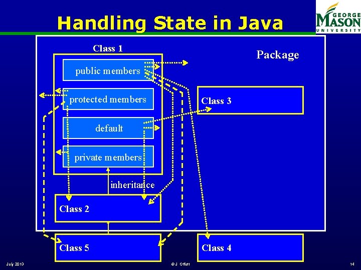 Handling State in Java Class 1 Package public members protected members Class 3 default