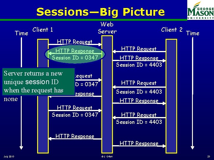 Sessions—Big Picture Time Web Server Client 1 HTTP Request Time HTTP Request HTTP Response