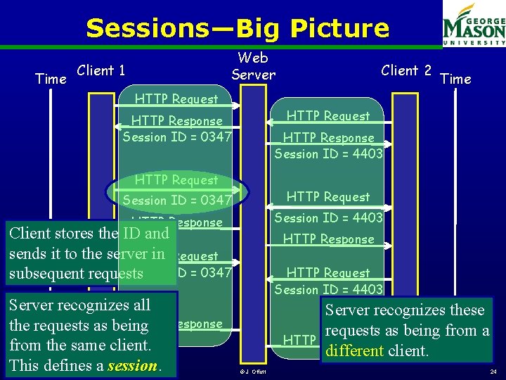 Sessions—Big Picture Time Web Server Client 1 HTTP Request HTTP Response Session ID =