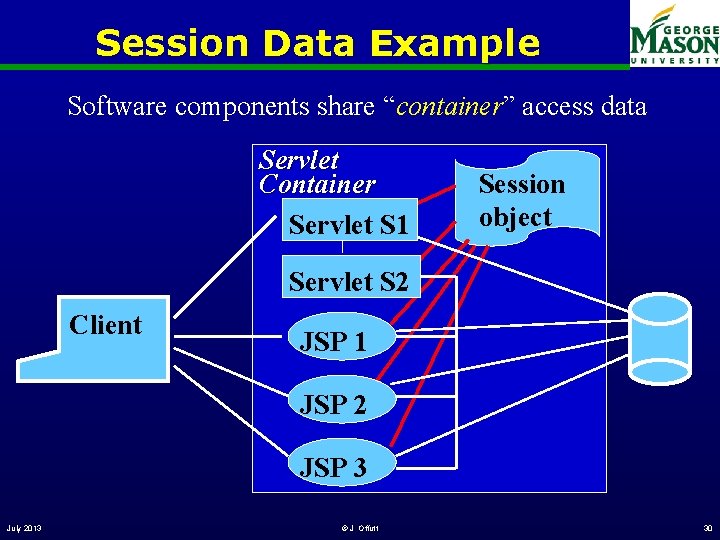 Session Data Example Software components share “container” access data Servlet Container Servlet S 1