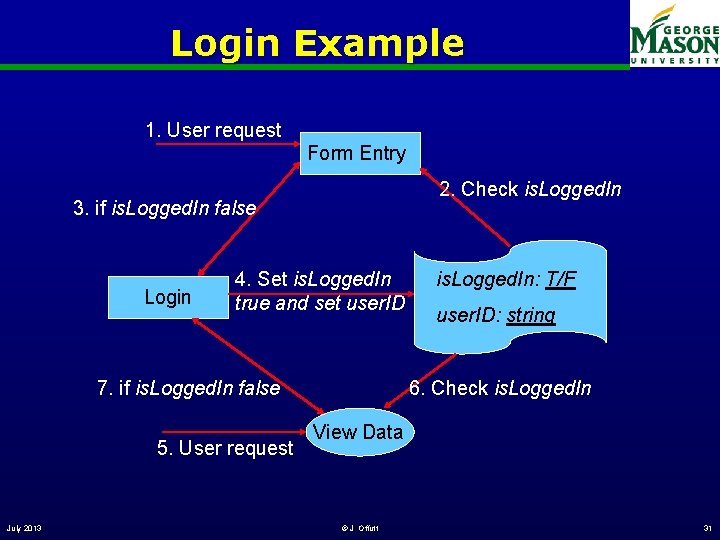 Login Example 1. User request Form Entry 2. Check is. Logged. In 3. if