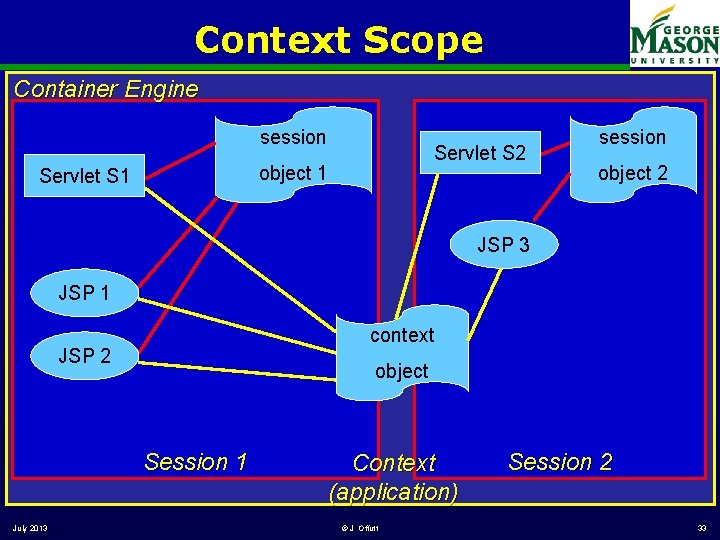 Context Scope Container Engine session Servlet S 2 object 1 Servlet S 1 session