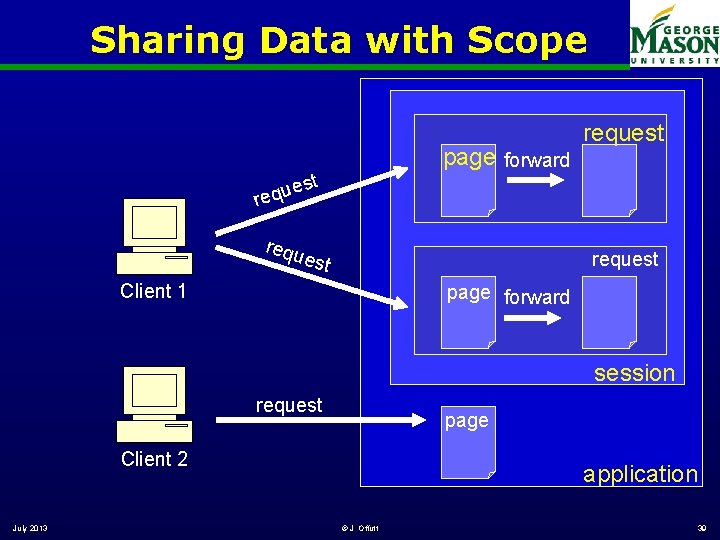 Sharing Data with Scope page forward st e u requ est request Client 1