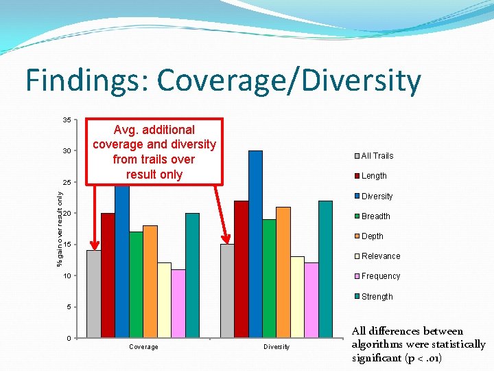 Findings: Coverage/Diversity 35 30 % gain over result only 25 Avg. additional coverage and