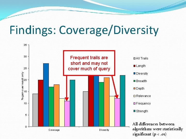 Findings: Coverage/Diversity 35 Frequent trails are short and may not cover much of query