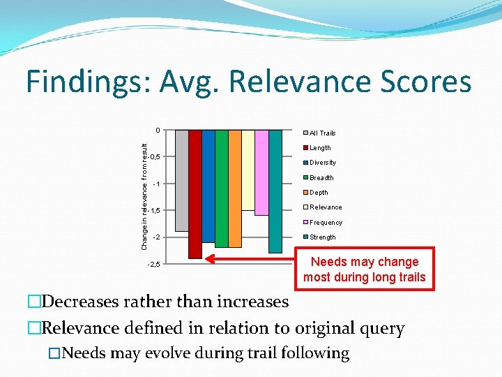 Findings: Avg. Relevance Scores Change in relevance from result 0 All Trails Length -0,