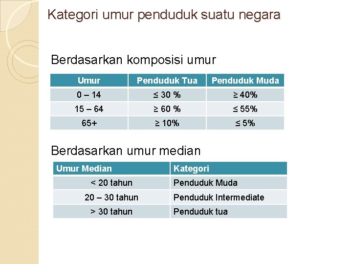 Kategori umur penduduk suatu negara Berdasarkan komposisi umur Umur Penduduk Tua Penduduk Muda 0