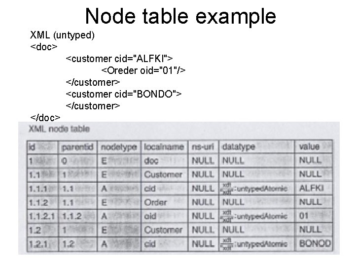 Node table example XML (untyped) <doc> <customer cid="ALFKI"> <Oreder oid="01"/> </customer> <customer cid="BONDO"> </customer>