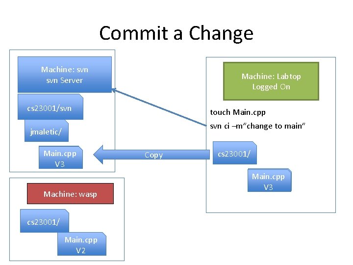 Commit a Change Machine: svn Server Machine: Labtop Logged On cs 23001/svn touch Main.