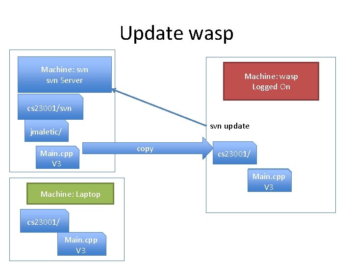 Update wasp Machine: svn Server Machine: wasp Logged On cs 23001/svn update jmaletic/ Main.