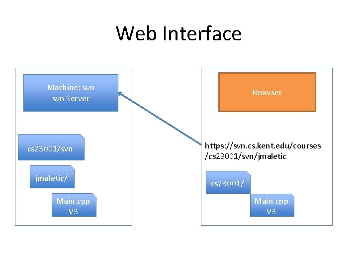 Web Interface Machine: svn Server cs 23001/svn jmaletic/ Main. cpp V 3 Browser https: