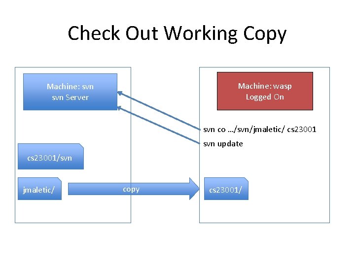 Check Out Working Copy Machine: wasp Logged On Machine: svn Server svn co …/svn/jmaletic/