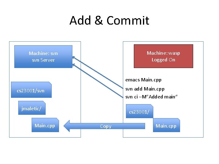 Add & Commit Machine: wasp Logged On Machine: svn Server emacs Main. cpp svn