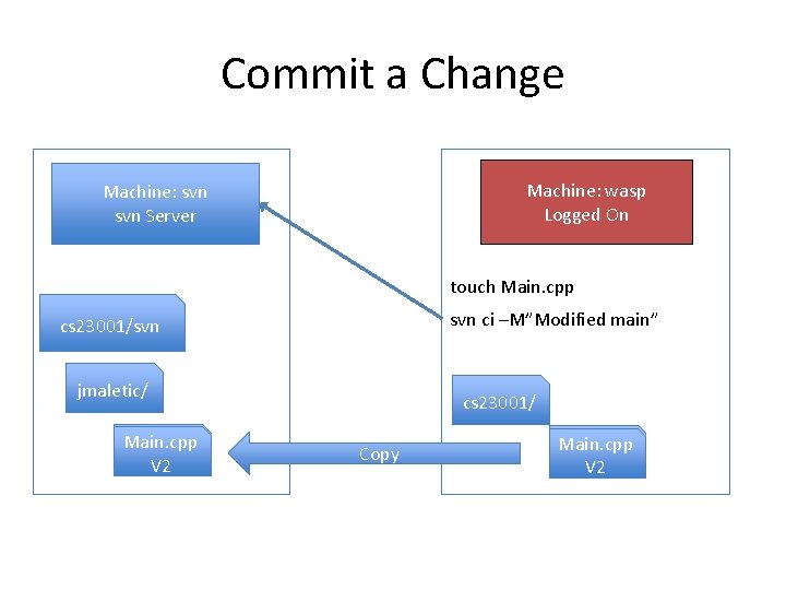 Commit a Change Machine: wasp Logged On Machine: svn Server touch Main. cpp svn