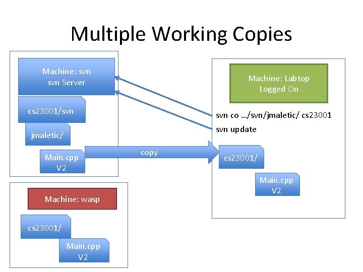 Multiple Working Copies Machine: svn Server Machine: Labtop Logged On cs 23001/svn co …/svn/jmaletic/