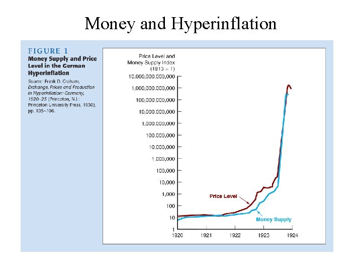 Money and Hyperinflation 