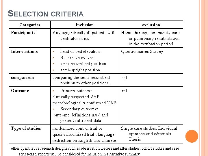 SELECTION CRITERIA Categories Inclusion exclusion Participants Any age, critically ill patients with ventilator in