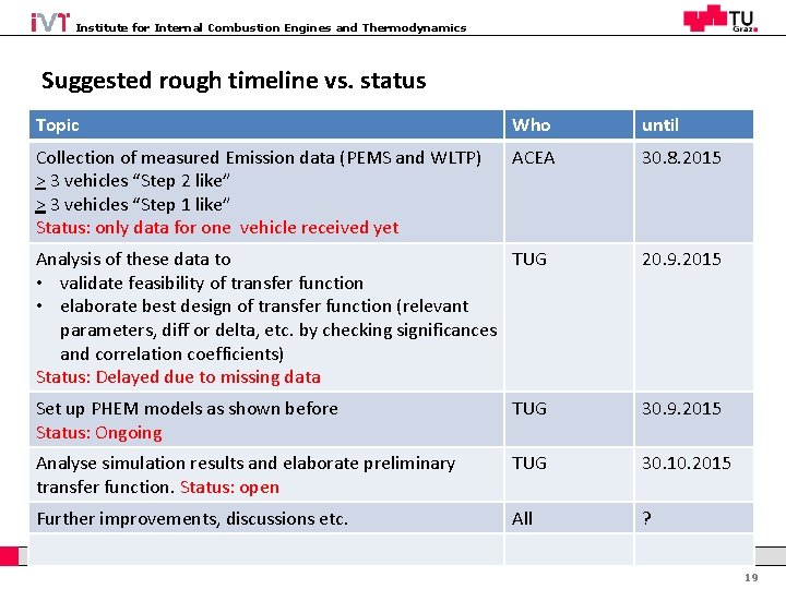 Institute for Internal Combustion Engines and Thermodynamics Suggested rough timeline vs. status Topic Who