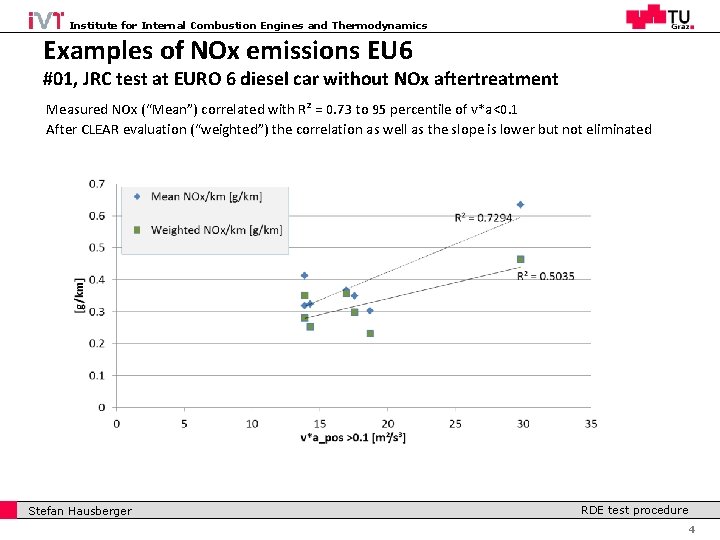 Institute for Internal Combustion Engines and Thermodynamics Examples of NOx emissions EU 6 #01,