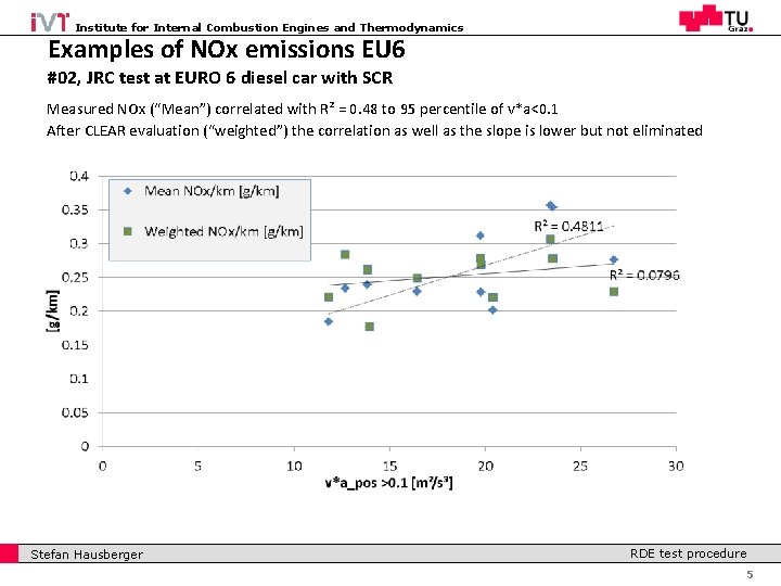 Institute for Internal Combustion Engines and Thermodynamics Examples of NOx emissions EU 6 #02,