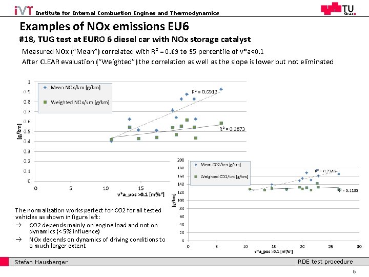 Institute for Internal Combustion Engines and Thermodynamics Examples of NOx emissions EU 6 #18,
