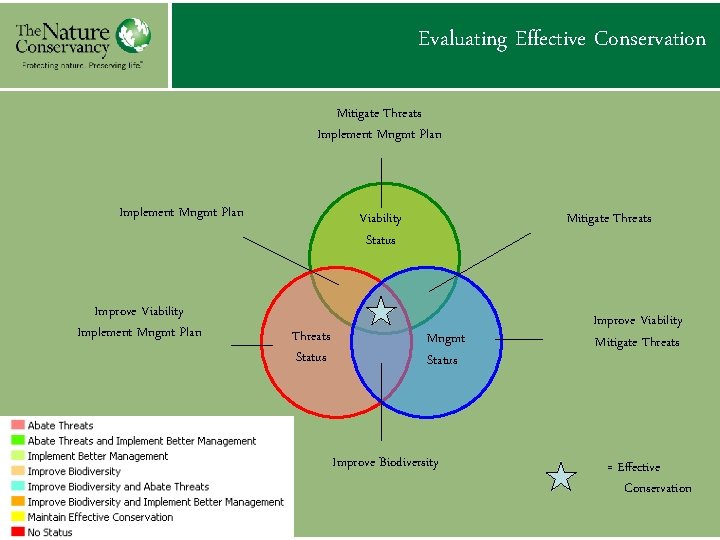 Evaluating Effective Conservation Mitigate Threats Implement Mngmt Plan Improve Viability Implement Mngmt Plan Viability