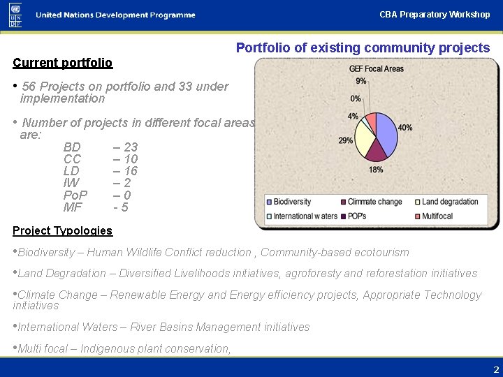 CBA Preparatory Workshop Portfolio of existing community projects Current portfolio • 56 Projects on