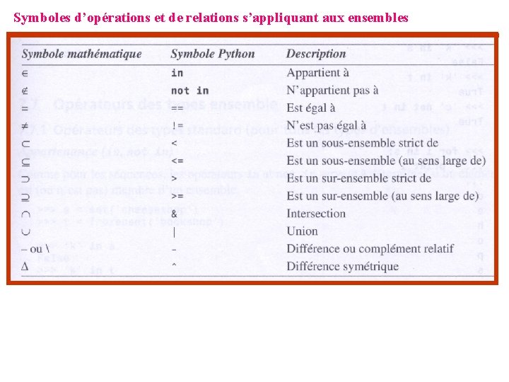 Symboles d’opérations et de relations s’appliquant aux ensembles 