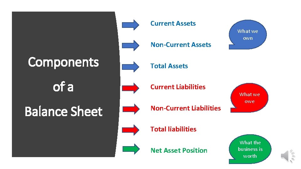 Current Assets Non-Current Assets Components of a Balance Sheet What we own Total Assets